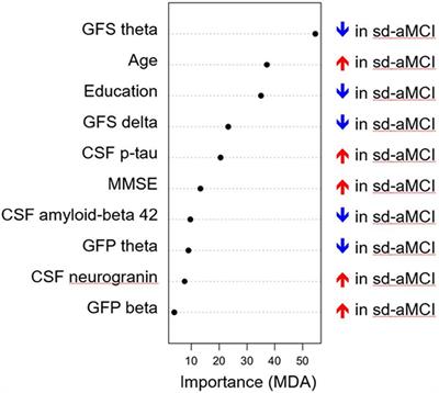 Decreased Electroencephalography Global Field Synchronization in Slow-Frequency Bands Characterizes Synaptic Dysfunction in Amnestic Subtypes of Mild Cognitive Impairment